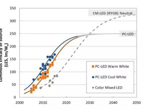 USA solid state lighting plan instead of LED street lamps 