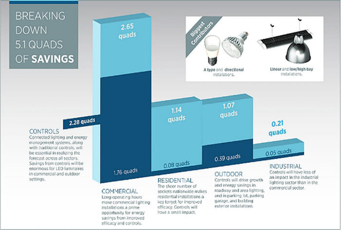 LED lighting will slash energy