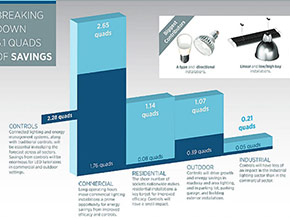 LED lighting will slash energy usage by 5.1 quads in 2035