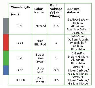 The ABCs of LEDs