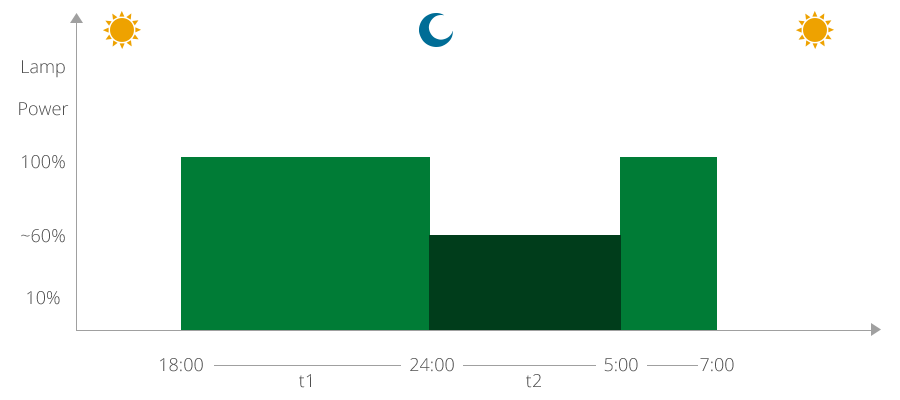 Component - DIM 5